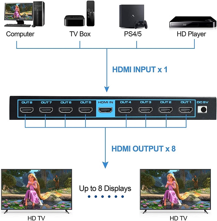 HDMI spliter aktivni 1/8 V2.0 5V/3A KT-HSP-1. hdmi spliter aktivni 1 8 v2 0 5v 3a kt hsp 1 3513_2.jpg